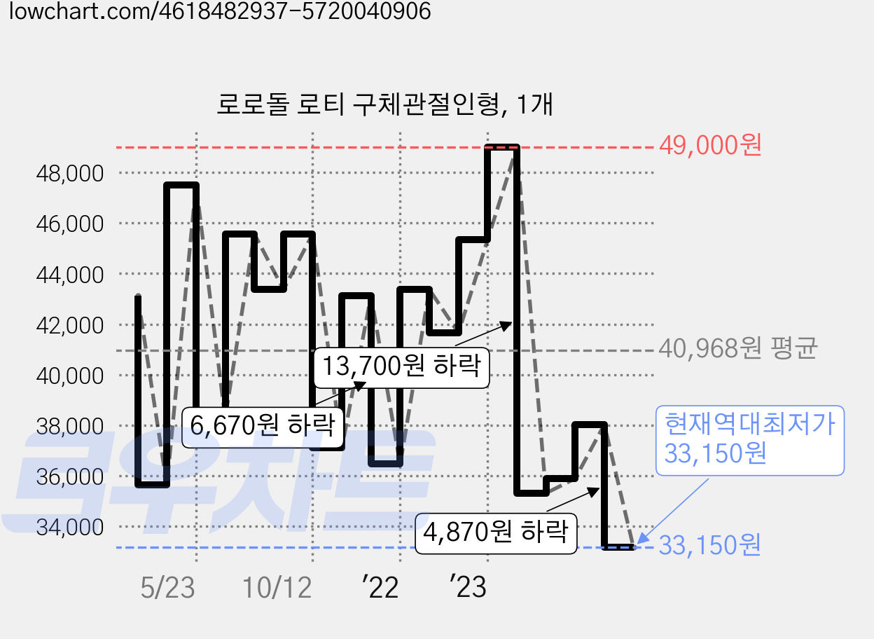 로로돌 로티 구체관절인형, 1개 가격 변동 차트, 현재가 33,150원, 역대최저가