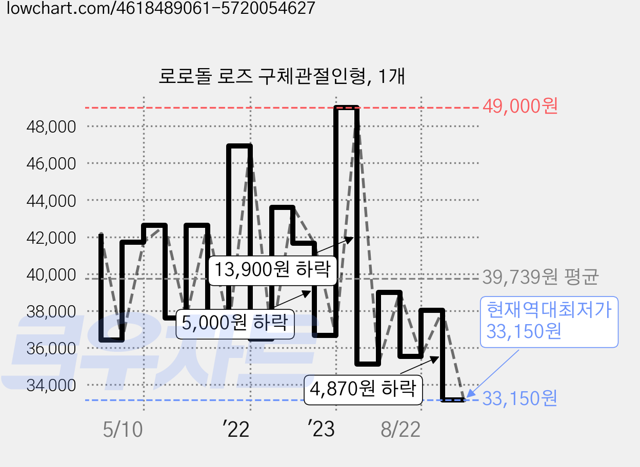 로로돌 로즈 구체관절인형, 1개 가격 변동 차트, 현재가 33,150원, 역대최저가
