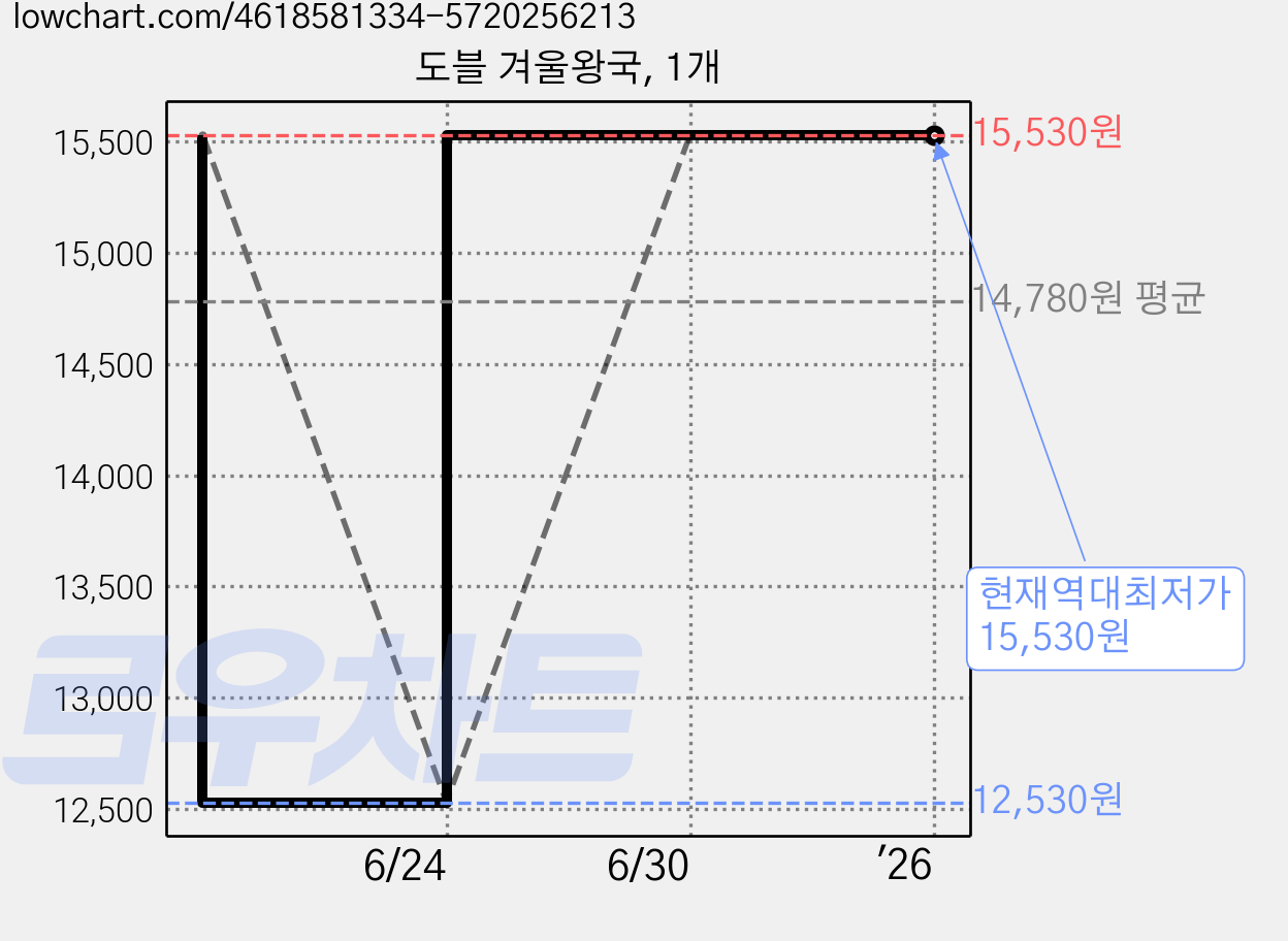 도블 겨울왕국, 1개 가격 변동 차트, 현재가 15,530원, 역대최저가