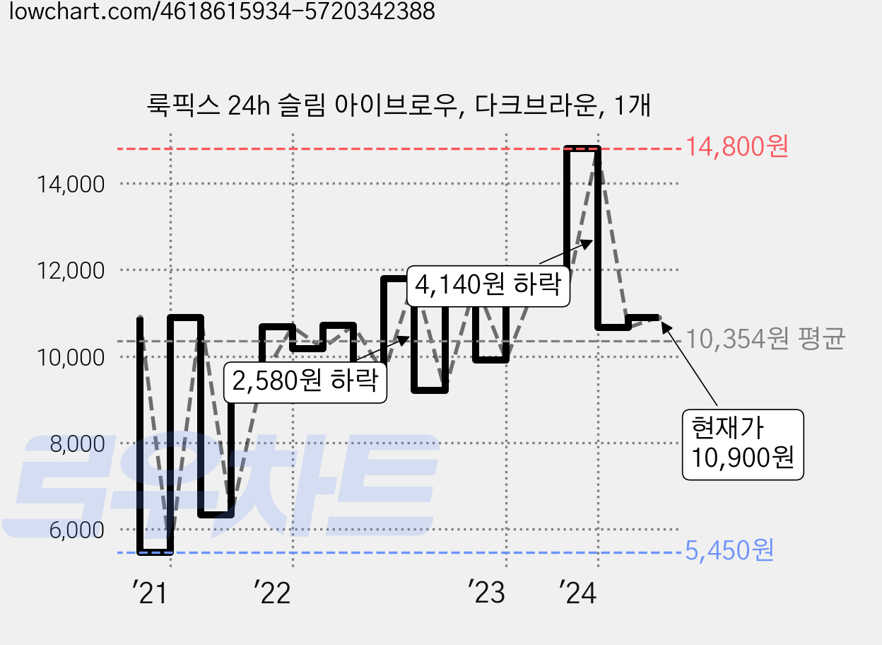 룩픽스 24h 슬림 아이브로우, 다크브라운, 1개 가격 변동 차트, 현재가 10,900원, 관측 최저가 5,450원