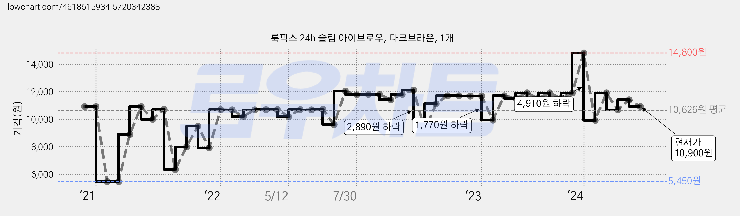룩픽스 24h 슬림 아이브로우, 다크브라운, 1개 가격 변동 차트, 현재가 10,900원, 관측 최저가 5,450원