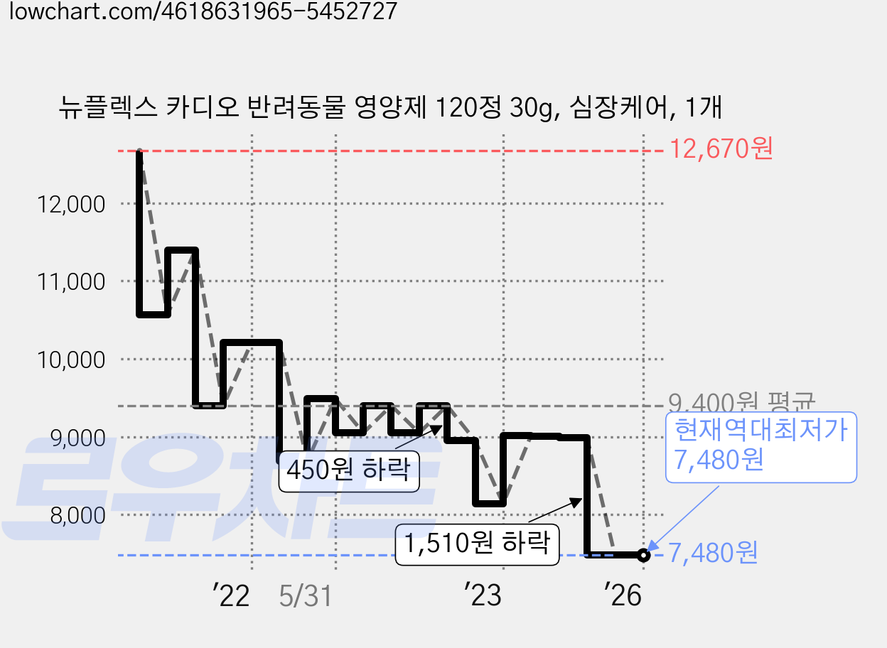 뉴플렉스 카디오 반려동물 영양제 120정 30g, 심장케어, 1개 가격 변동 차트, 현재가 7,480원, 역대최저가