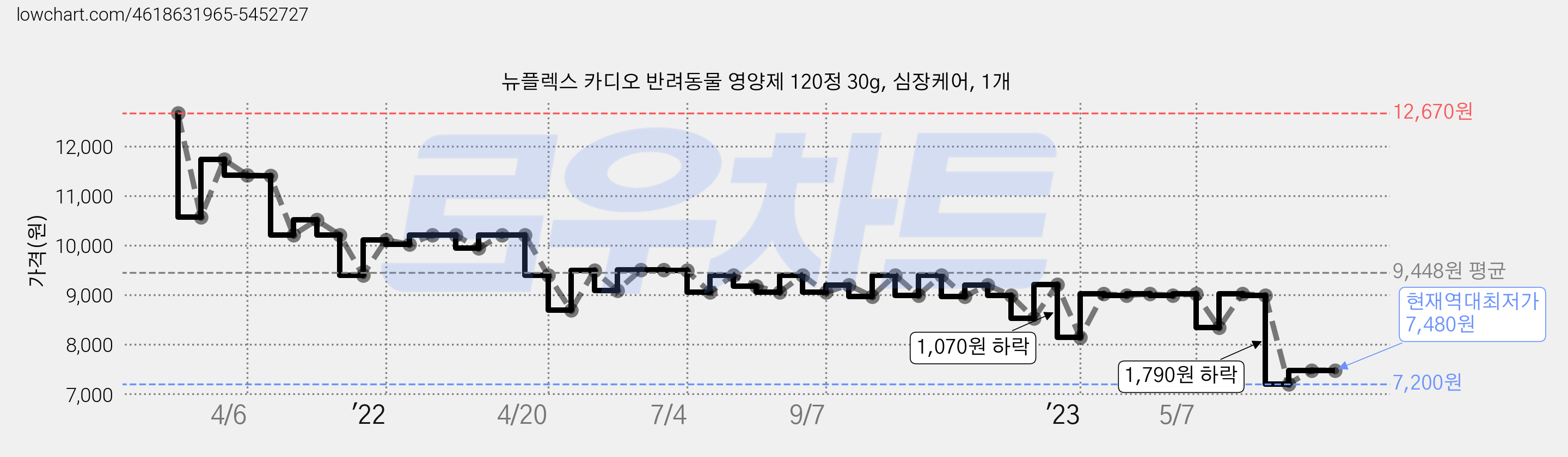 뉴플렉스 카디오 반려동물 영양제 120정 30g, 심장케어, 1개 가격 변동 차트, 현재가 7,480원, 역대최저가