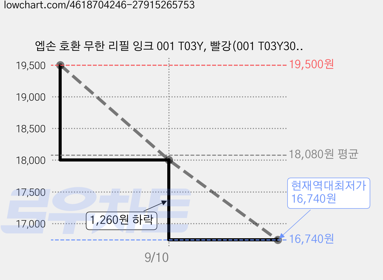 엡손 호환 무한 리필 잉크 001 T03Y, 빨강(001 T03Y300), 6개 가격 변동 차트, 현재가 16,740원, 역대최저가