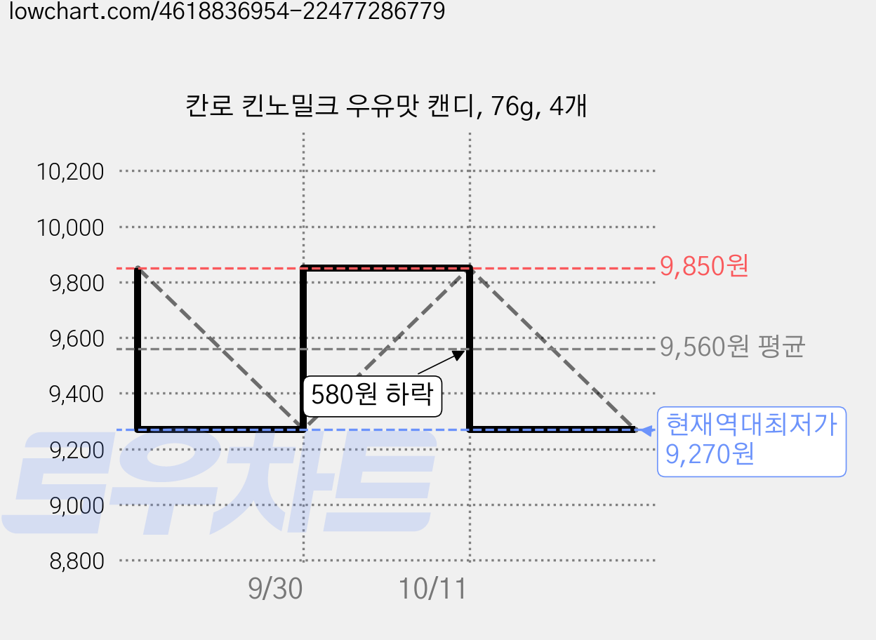 칸로 킨노밀크 우유맛 캔디, 76g, 4개 가격 변동 차트, 현재가 9,270원, 역대최저가