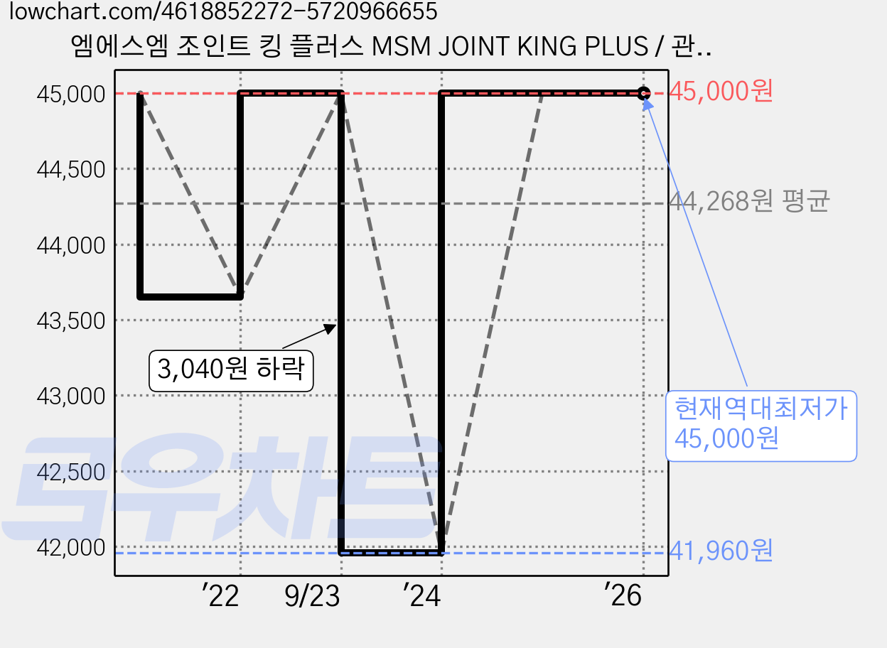 엠에스엠 조인트 킹 플러스 MSM JOINT KING PLUS / 관절 영양제, 90정, 1개 가격 변동 차트, 현재가 45,000원, 역대최저가
