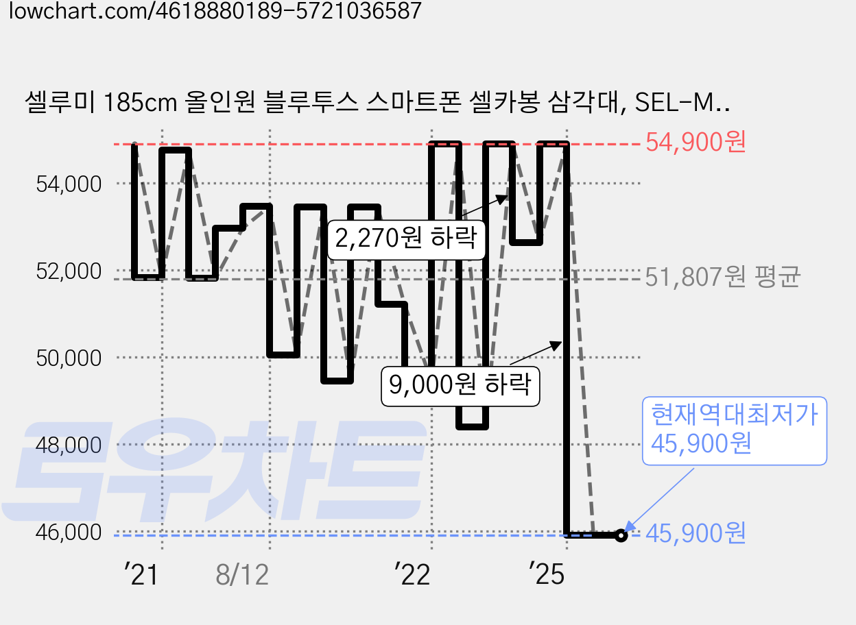 셀루미 185cm 올인원 블루투스 스마트폰 셀카봉 삼각대, SEL-ML185E(블랙&레드), 1개 가격 변동 차트, 현재가 45,900원, 역대최저가
