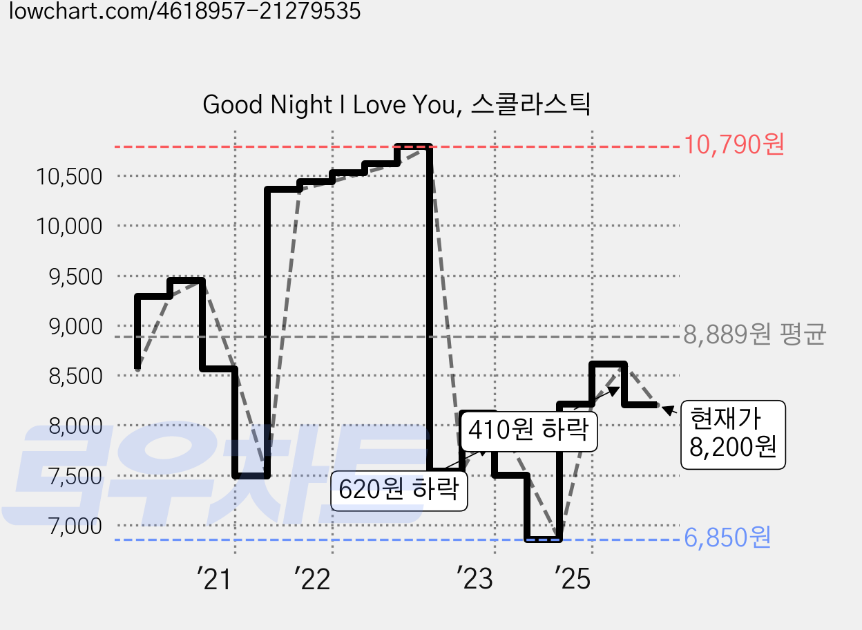 Good Night I Love You, 스콜라스틱 가격 변동 차트, 현재가 8,200원, 관측 최저가 6,850원