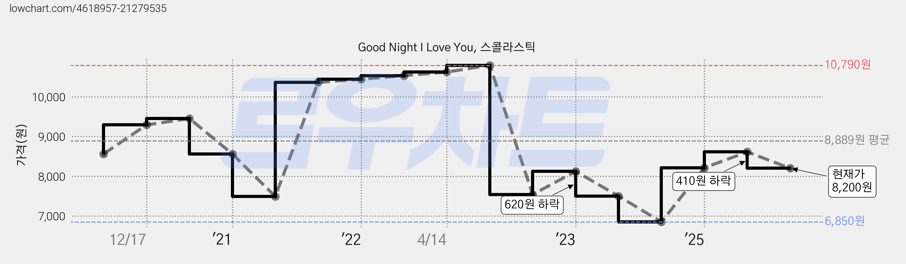 Good Night I Love You, 스콜라스틱 가격 변동 차트, 현재가 8,200원, 관측 최저가 6,850원