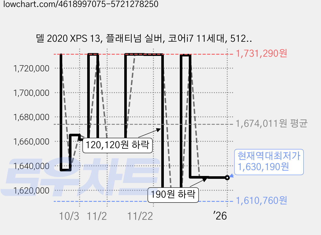 델 2020 XPS 13, 플래티넘 실버, 코어i7 11세대, 512GB, 16GB, WIN10 Home, DX9310-2002KR 가격 변동 차트, 현재가 1,630,190원, 역대최저가
