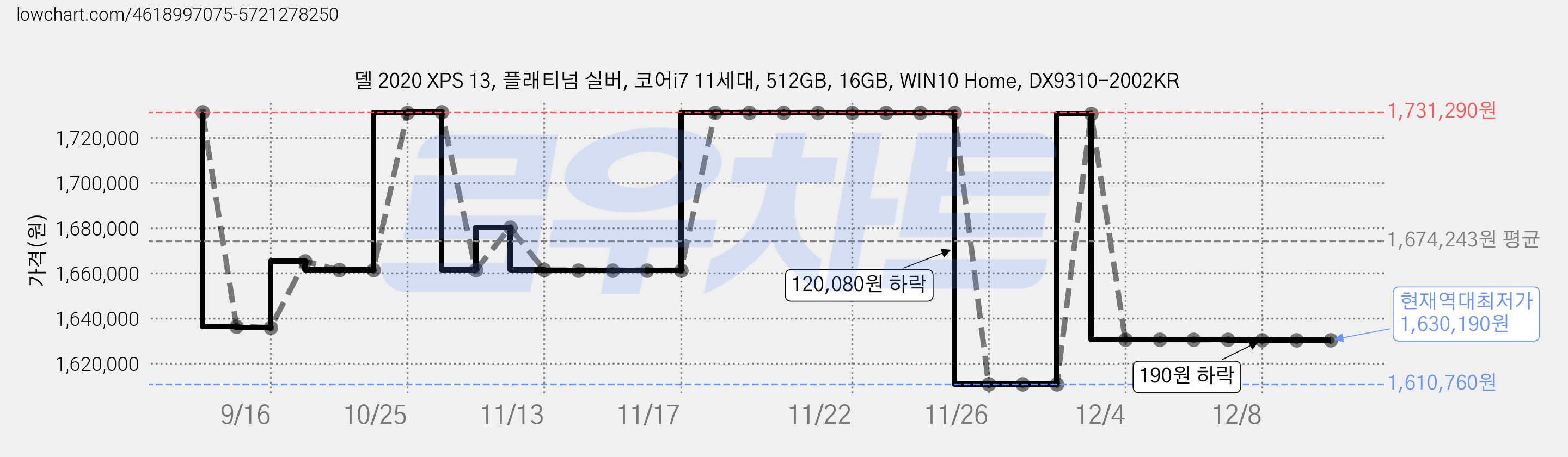 델 2020 XPS 13, 플래티넘 실버, 코어i7 11세대, 512GB, 16GB, WIN10 Home, DX9310-2002KR 가격 변동 차트, 현재가 1,630,190원, 역대최저가