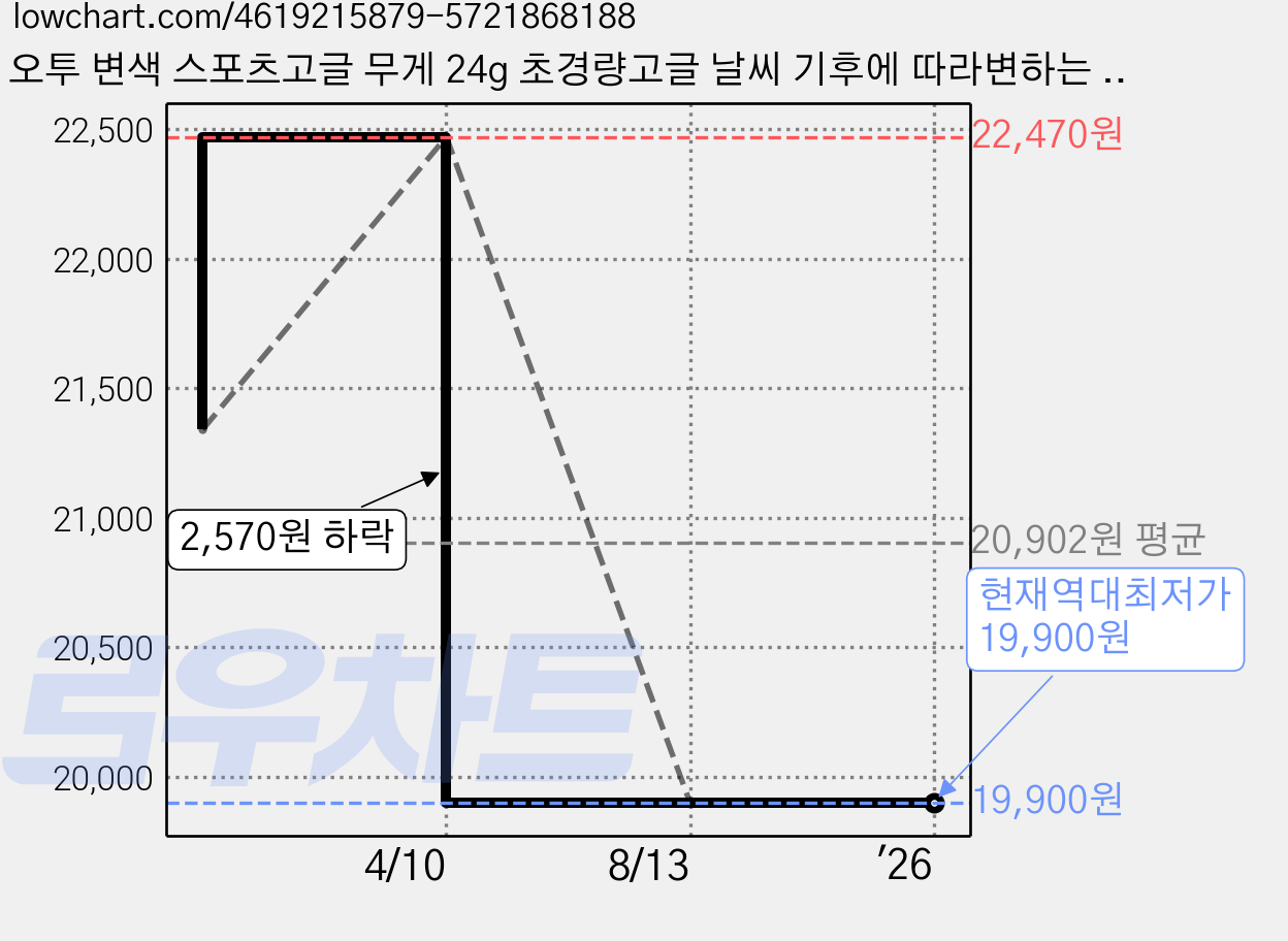 오투 변색 스포츠고글 무게 24g 초경량고글 날씨 기후에 따라변하는 렌즈 자전거 레저 스포츠용 투명고글 가격 변동 차트, 현재가 19,900원, 역대최저가