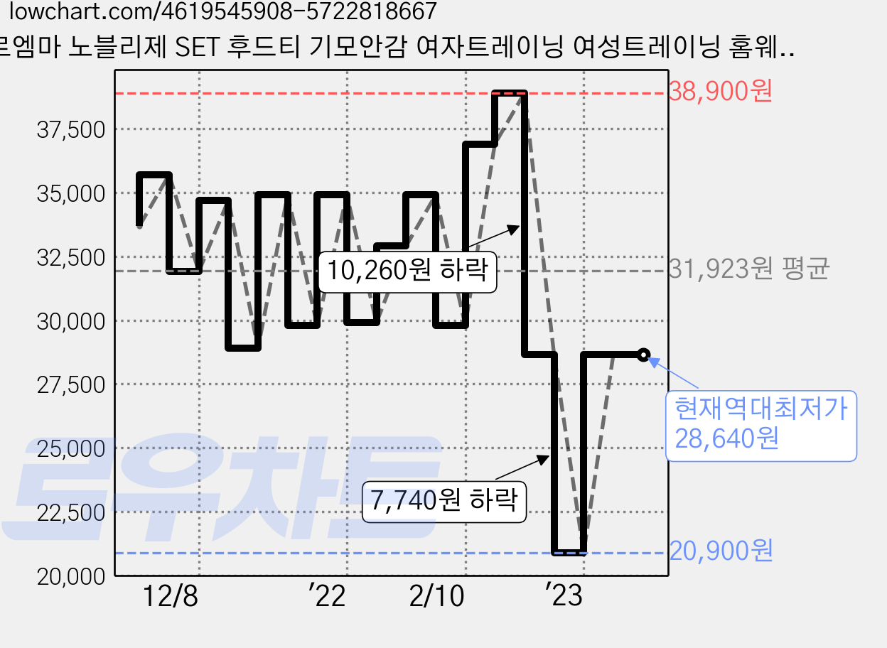 르엠마 노블리제 SET 후드티 기모안감 여자트레이닝 여성트레이닝 홈웨어 여자트레이닝세트 여성트레이닝세트 겨울운동복세트 겨울트레이닝복세트 기모 여자 트레이닝복 세트 가격 변동 차트, 현재가 28,640원, 역대최저가