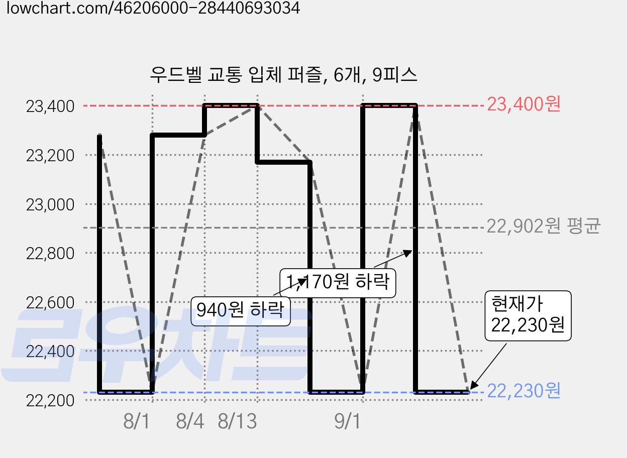 우드벨 교통 입체 퍼즐, 6개, 9피스 가격 변동 차트, 현재가 22,230원, 관측 최저가 21,990원