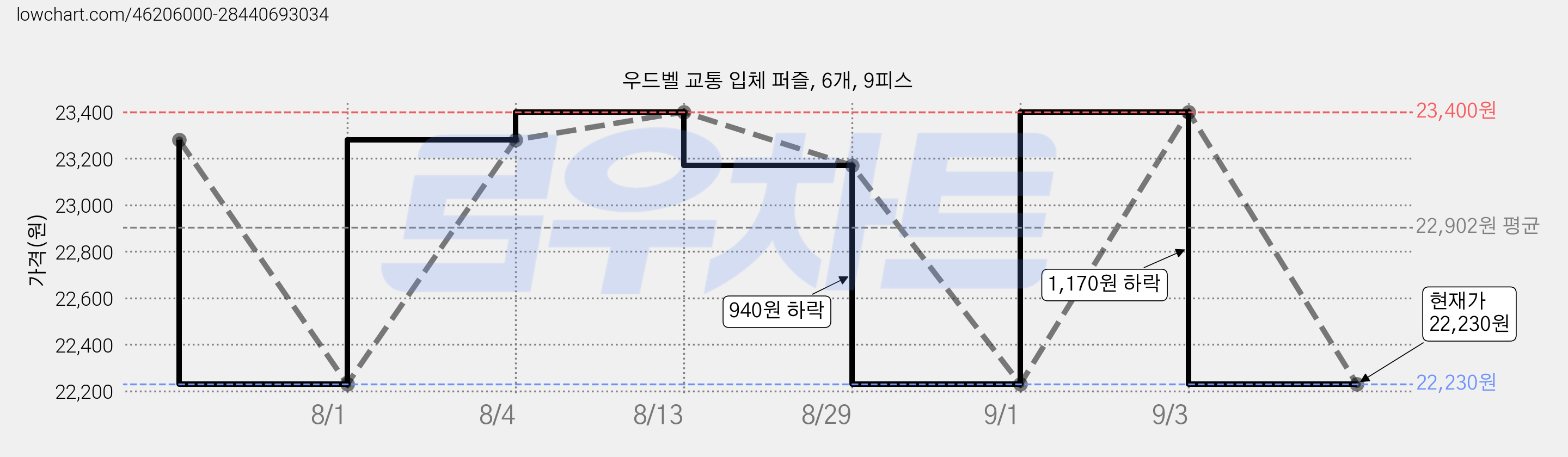 우드벨 교통 입체 퍼즐, 6개, 9피스 가격 변동 차트, 현재가 22,230원, 관측 최저가 21,990원