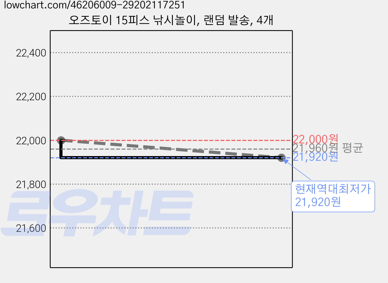 오즈토이 15피스 낚시놀이, 랜덤 발송, 4개 가격 변동 차트, 현재가 21,920원, 역대최저가