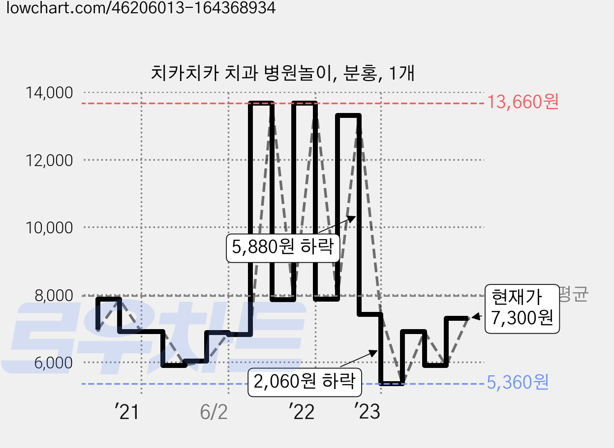 치카치카 치과 병원놀이, 분홍, 1개 가격 변동 차트, 현재가 7,300원, 관측 최저가 5,360원