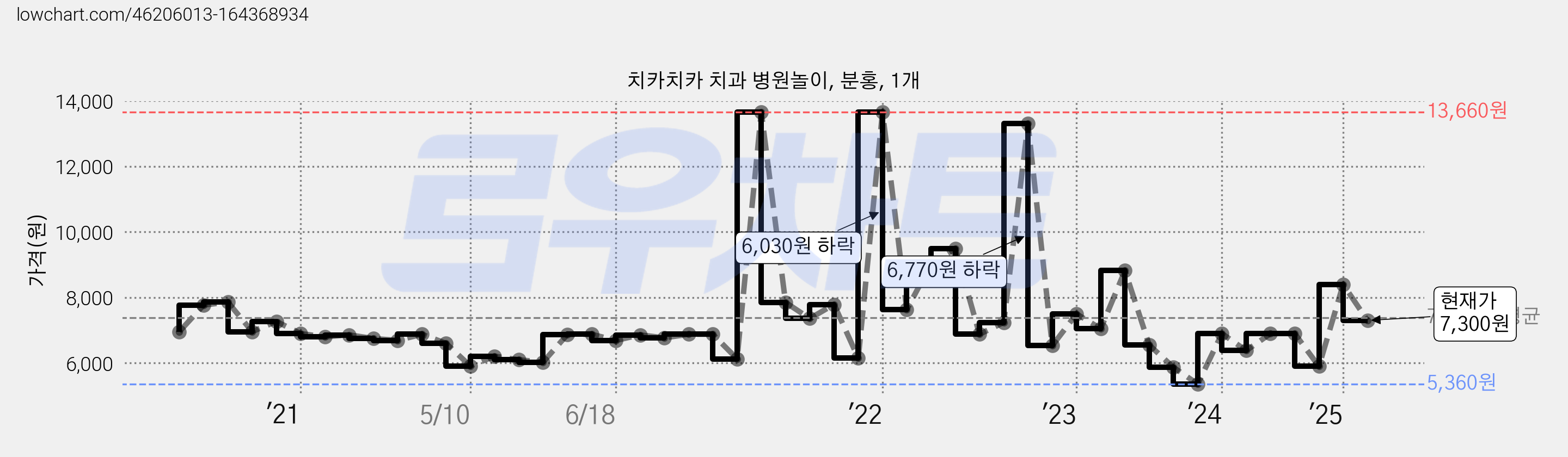 치카치카 치과 병원놀이, 분홍, 1개 가격 변동 차트, 현재가 7,300원, 관측 최저가 5,360원