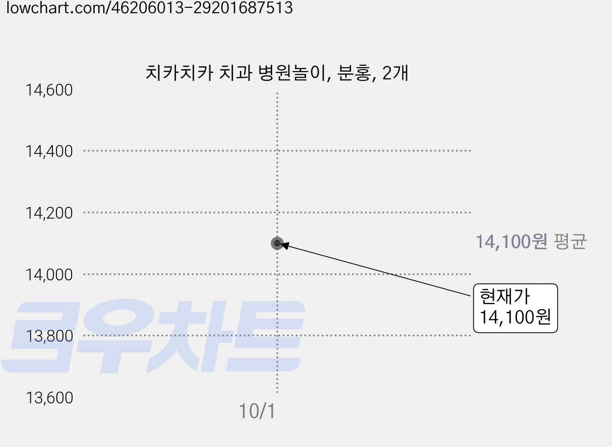 치카치카 치과 병원놀이, 분홍, 2개 가격 변동 차트, 현재가 14,100원