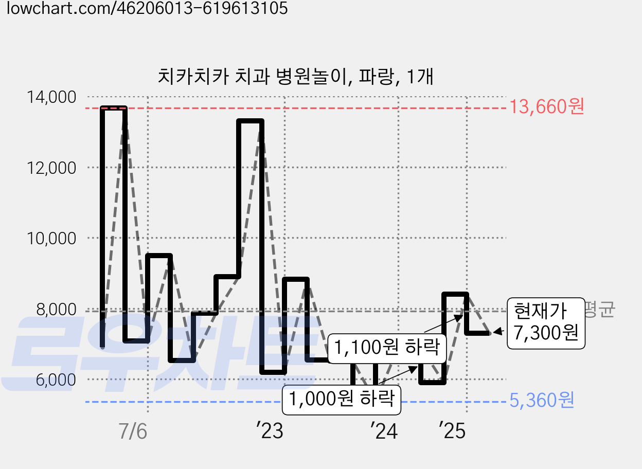 치카치카 치과 병원놀이, 파랑, 1개 가격 변동 차트, 현재가 7,300원, 관측 최저가 5,360원