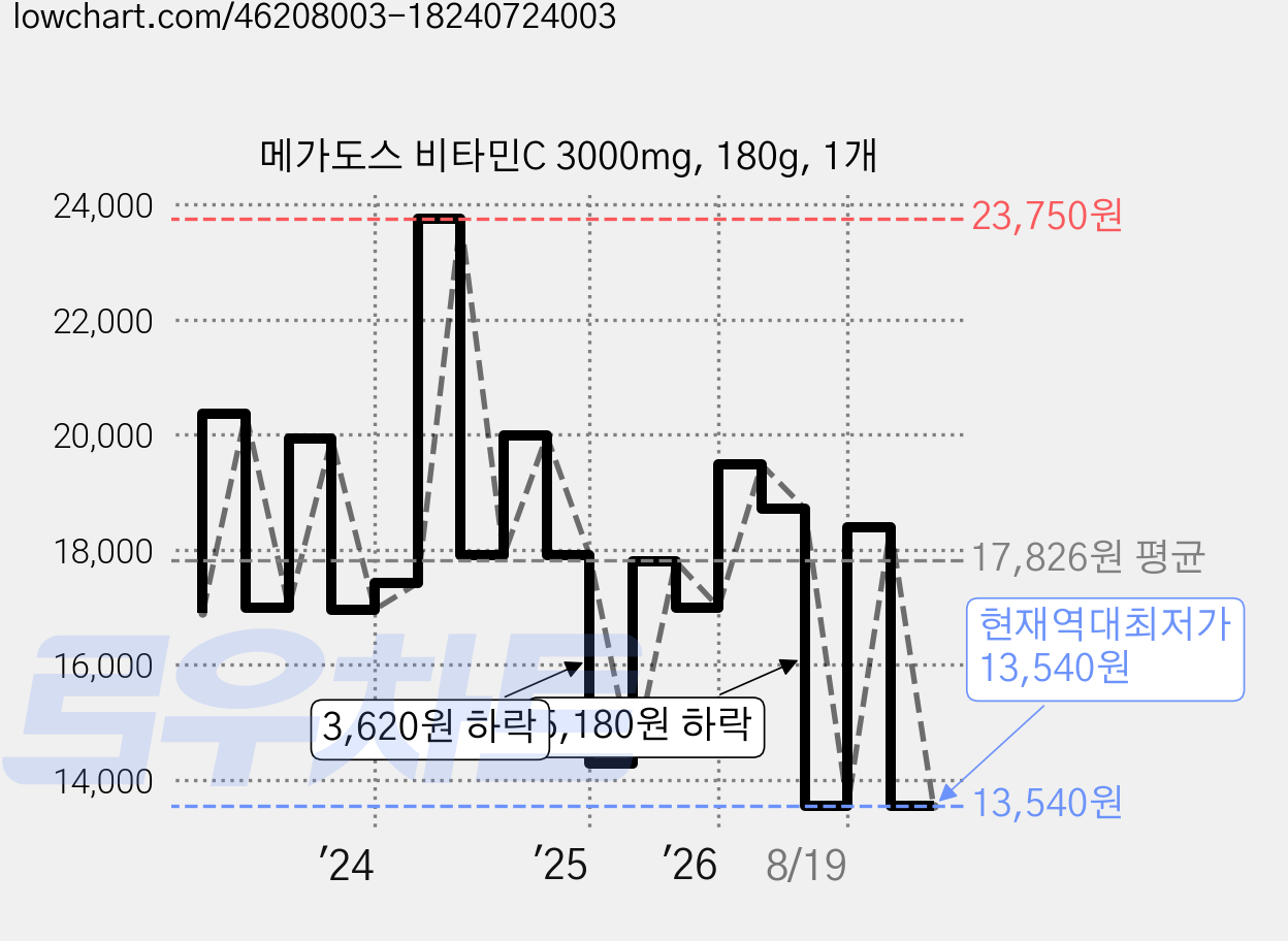 메가도스 비타민C 3000mg, 180g, 1개 가격 변동 차트, 현재가 13,540원, 역대최저가