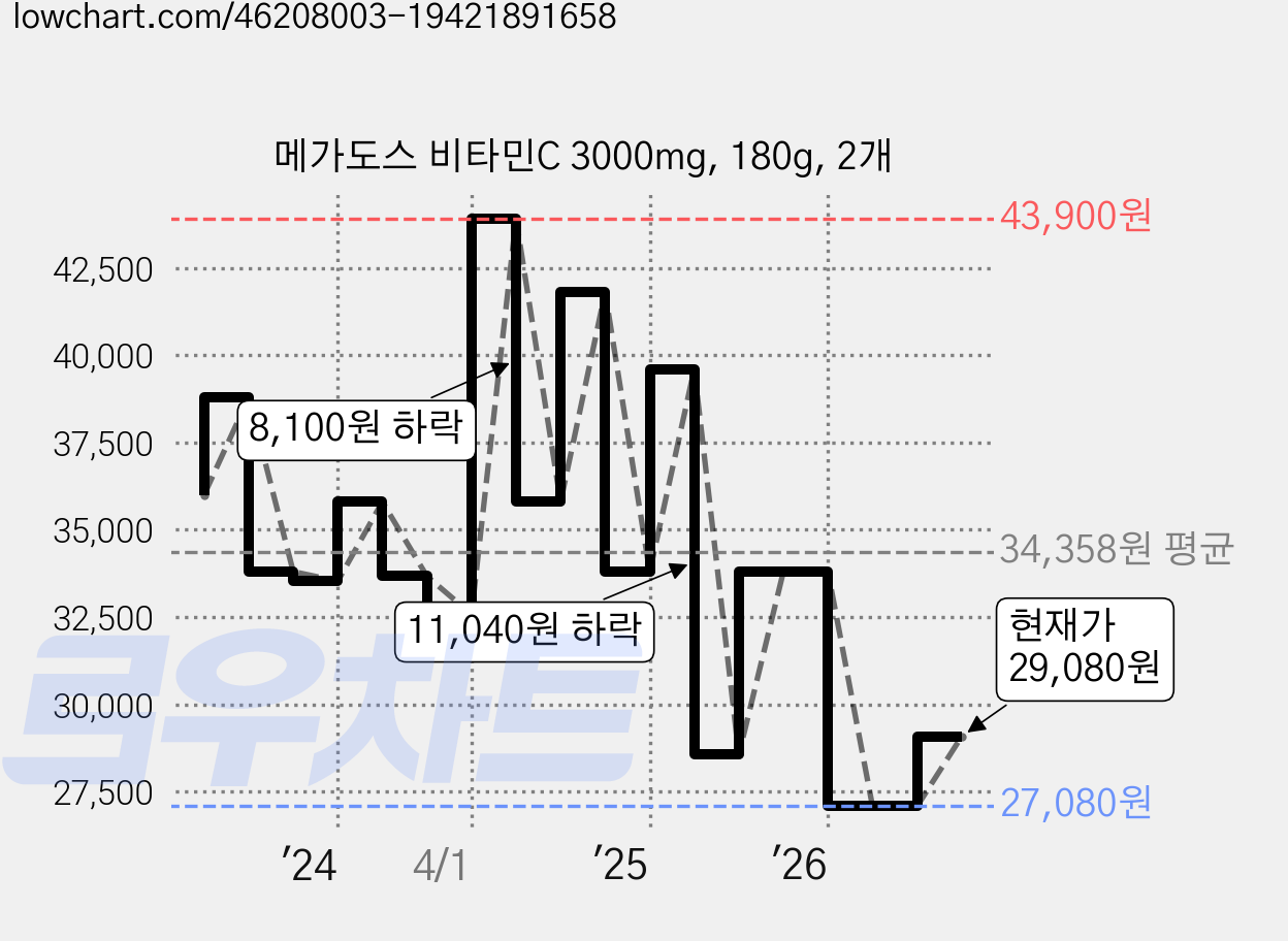 메가도스 비타민C 3000mg, 180g, 2개 가격 변동 차트, 현재가 29,080원, 관측 최저가 27,080원