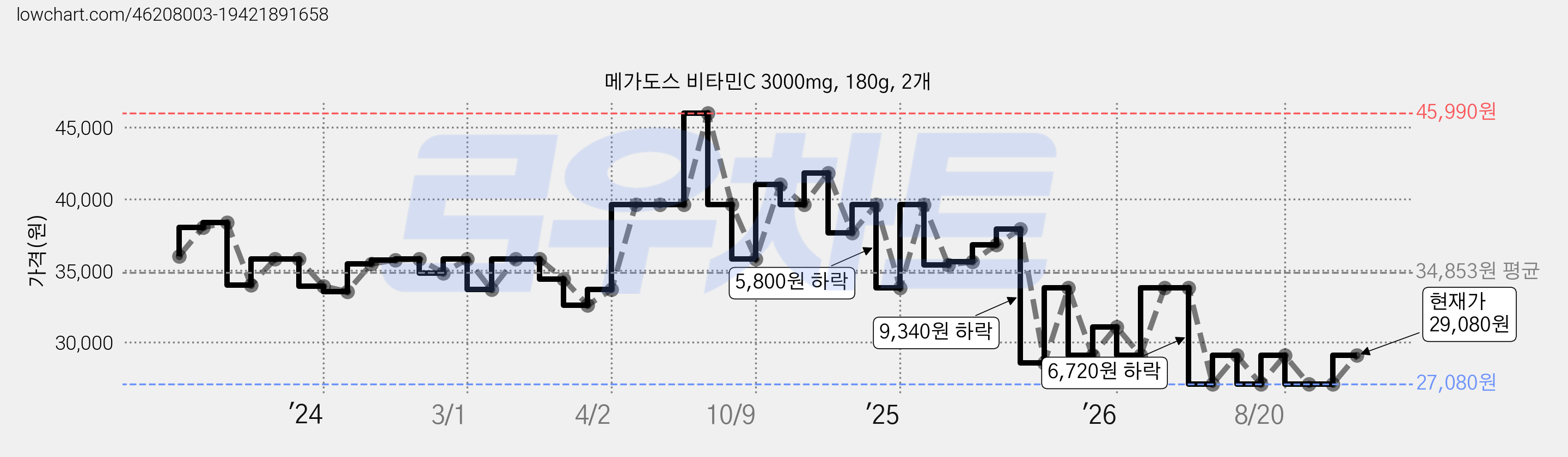 메가도스 비타민C 3000mg, 180g, 2개 가격 변동 차트, 현재가 29,080원, 관측 최저가 27,080원