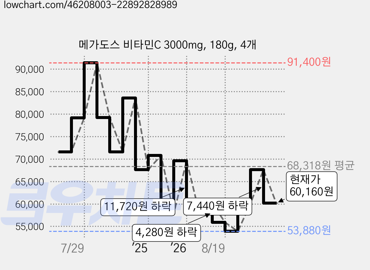 메가도스 비타민C 3000mg, 180g, 4개 가격 변동 차트, 현재가 60,160원, 관측 최저가 53,880원