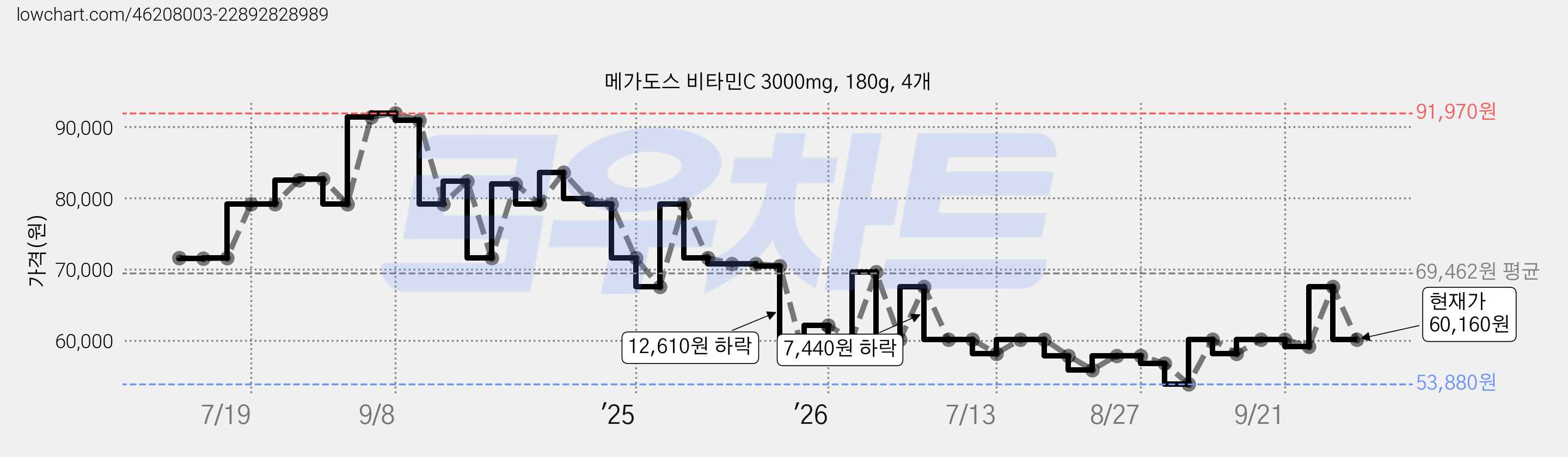 메가도스 비타민C 3000mg, 180g, 4개 가격 변동 차트, 현재가 60,160원, 관측 최저가 53,880원