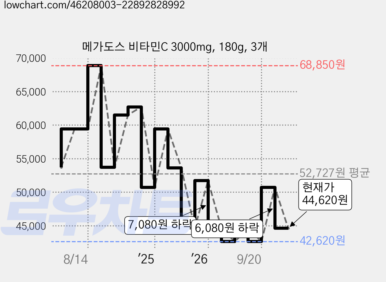 메가도스 비타민C 3000mg, 180g, 3개 가격 변동 차트, 현재가 44,620원, 관측 최저가 42,620원