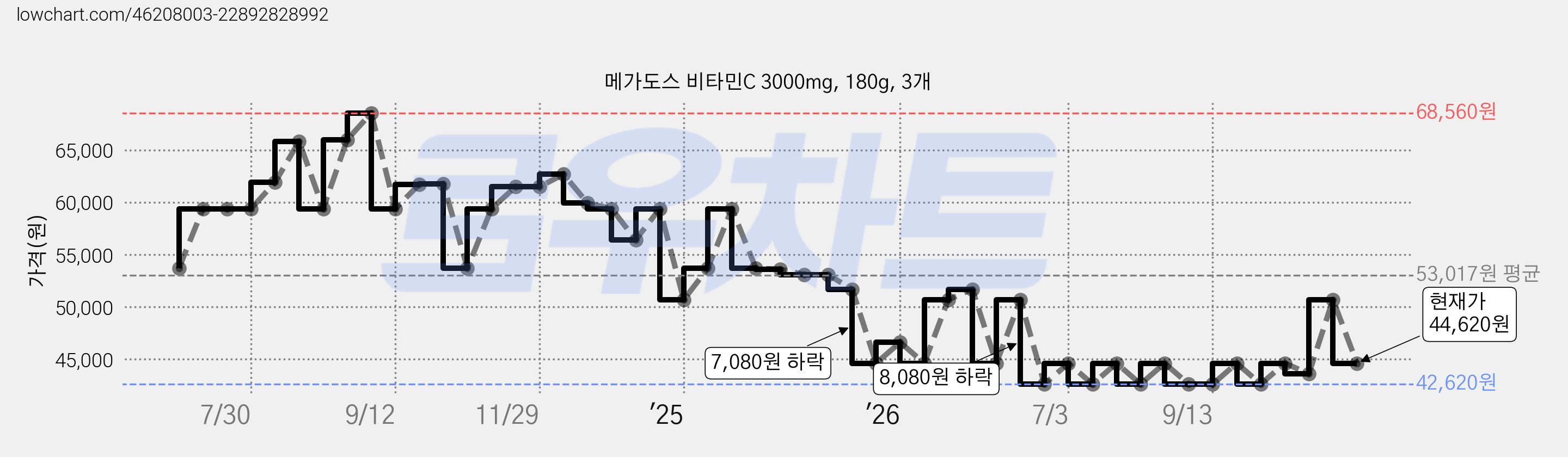 메가도스 비타민C 3000mg, 180g, 3개 가격 변동 차트, 현재가 44,620원, 관측 최저가 42,620원
