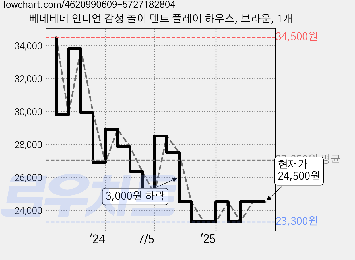 베네베네 인디언 감성 놀이 텐트 플레이 하우스, 브라운, 1개 가격 변동 차트, 현재가 24,500원, 관측 최저가 23,300원