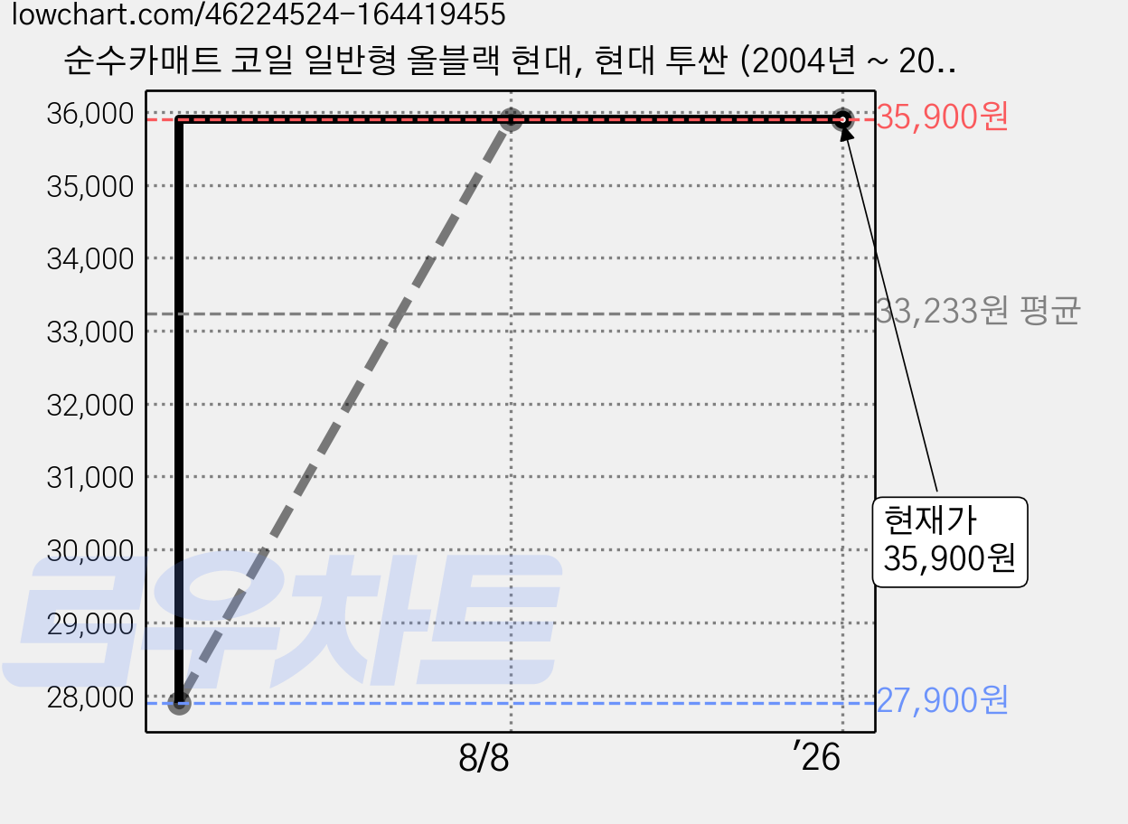 순수카매트 코일 일반형 올블랙 현대, 현대 투싼 (2004년 ~ 2009년) (3P) 가격 변동 차트, 현재가 35,900원, 역대최저가