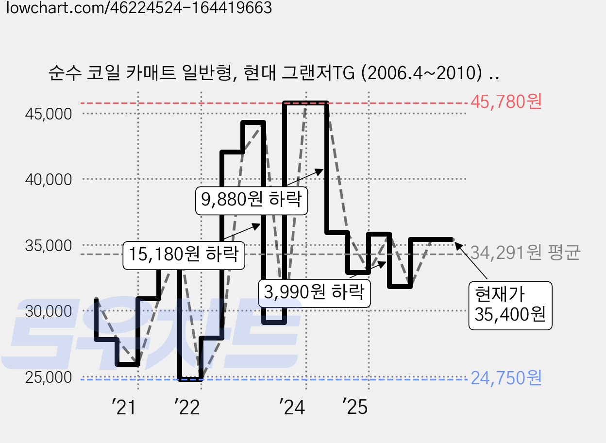 순수 코일 카매트 일반형, 현대 그랜저TG (2006.4~2010) (5P), 올블랙 가격 변동 차트, 현재가 35,400원, 관측 최저가 24,750원