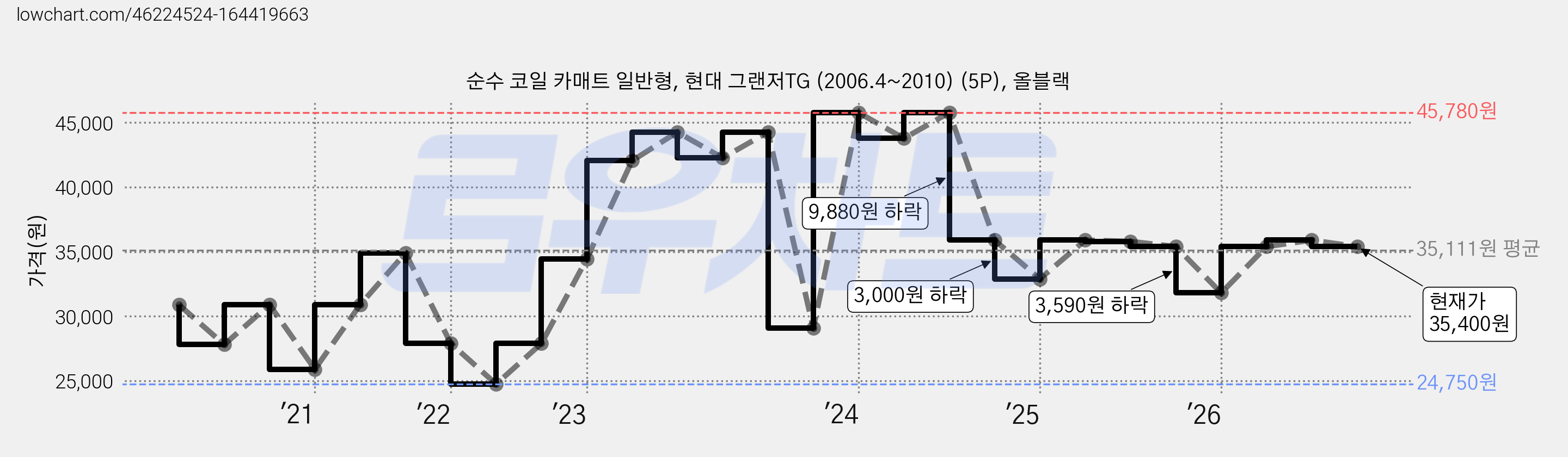 순수 코일 카매트 일반형, 현대 그랜저TG (2006.4~2010) (5P), 올블랙 가격 변동 차트, 현재가 35,400원, 관측 최저가 24,750원