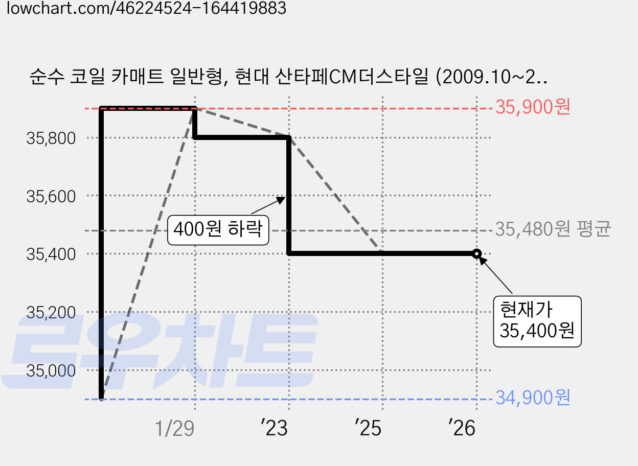 순수 코일 카매트 일반형, 현대 산타페CM더스타일 (2009.10~2012.4) (5P), 올블랙 가격 변동 차트, 현재가 35,400원, 관측 최저가 34,900원