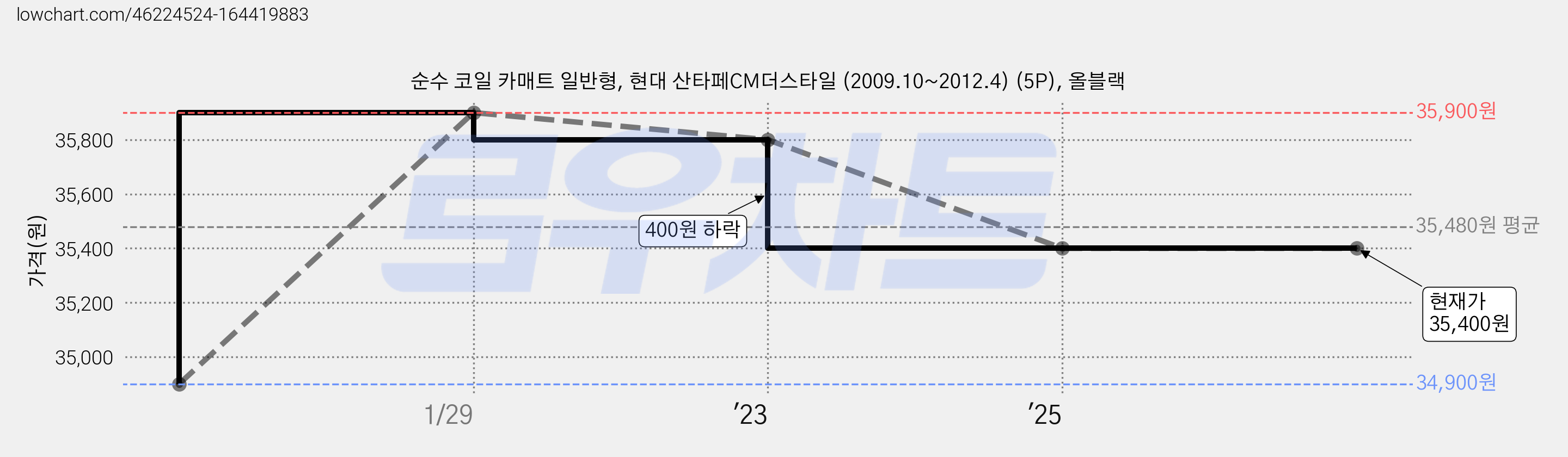 순수 코일 카매트 일반형, 현대 산타페CM더스타일 (2009.10~2012.4) (5P), 올블랙 가격 변동 차트, 현재가 35,400원, 관측 최저가 34,900원