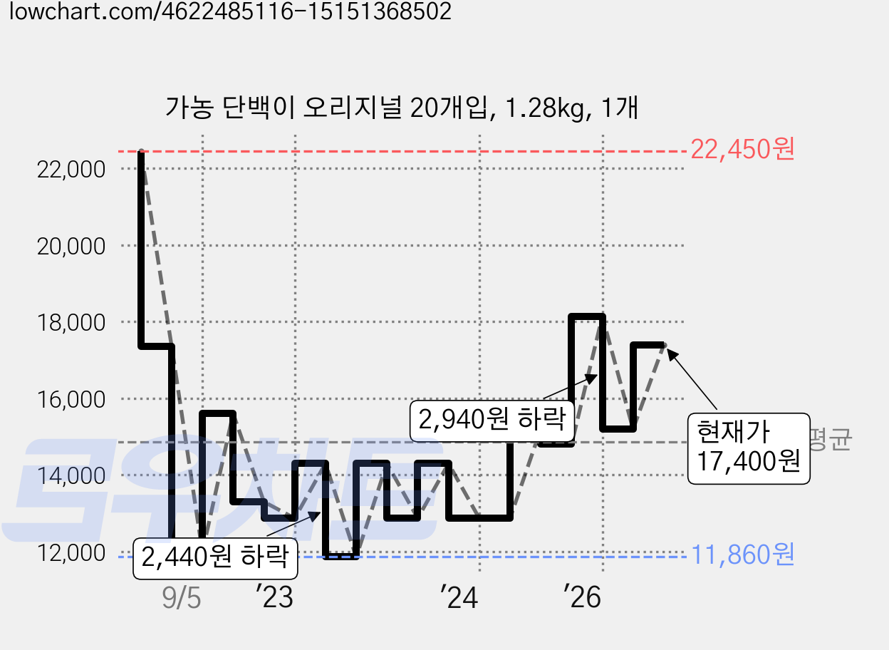 가농 단백이 오리지널 20개입, 1.28kg, 1개 가격 변동 차트, 현재가 17,400원, 관측 최저가 11,860원