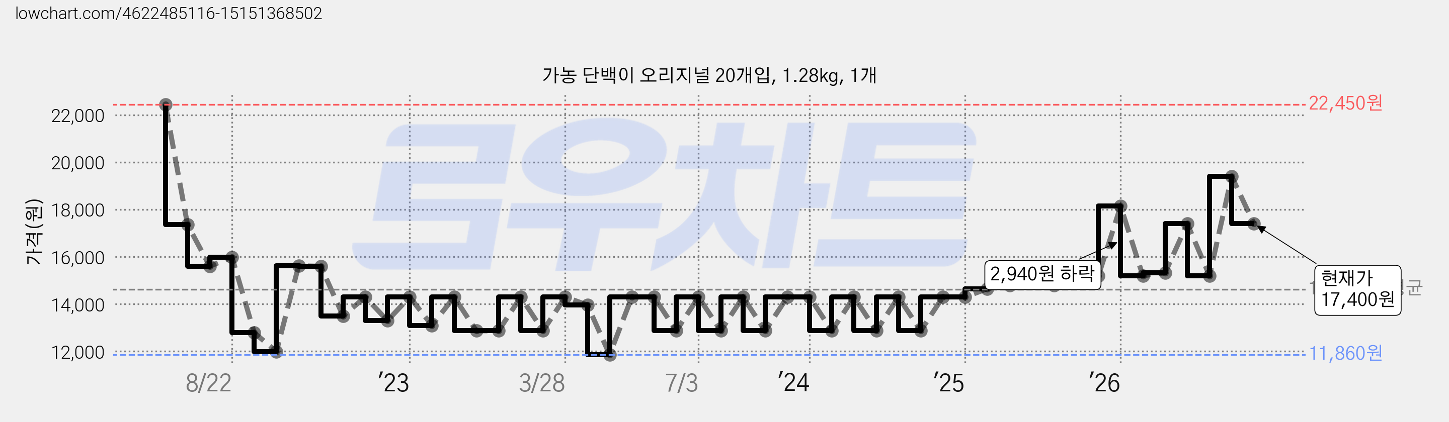 가농 단백이 오리지널 20개입, 1.28kg, 1개 가격 변동 차트, 현재가 17,400원, 관측 최저가 11,860원