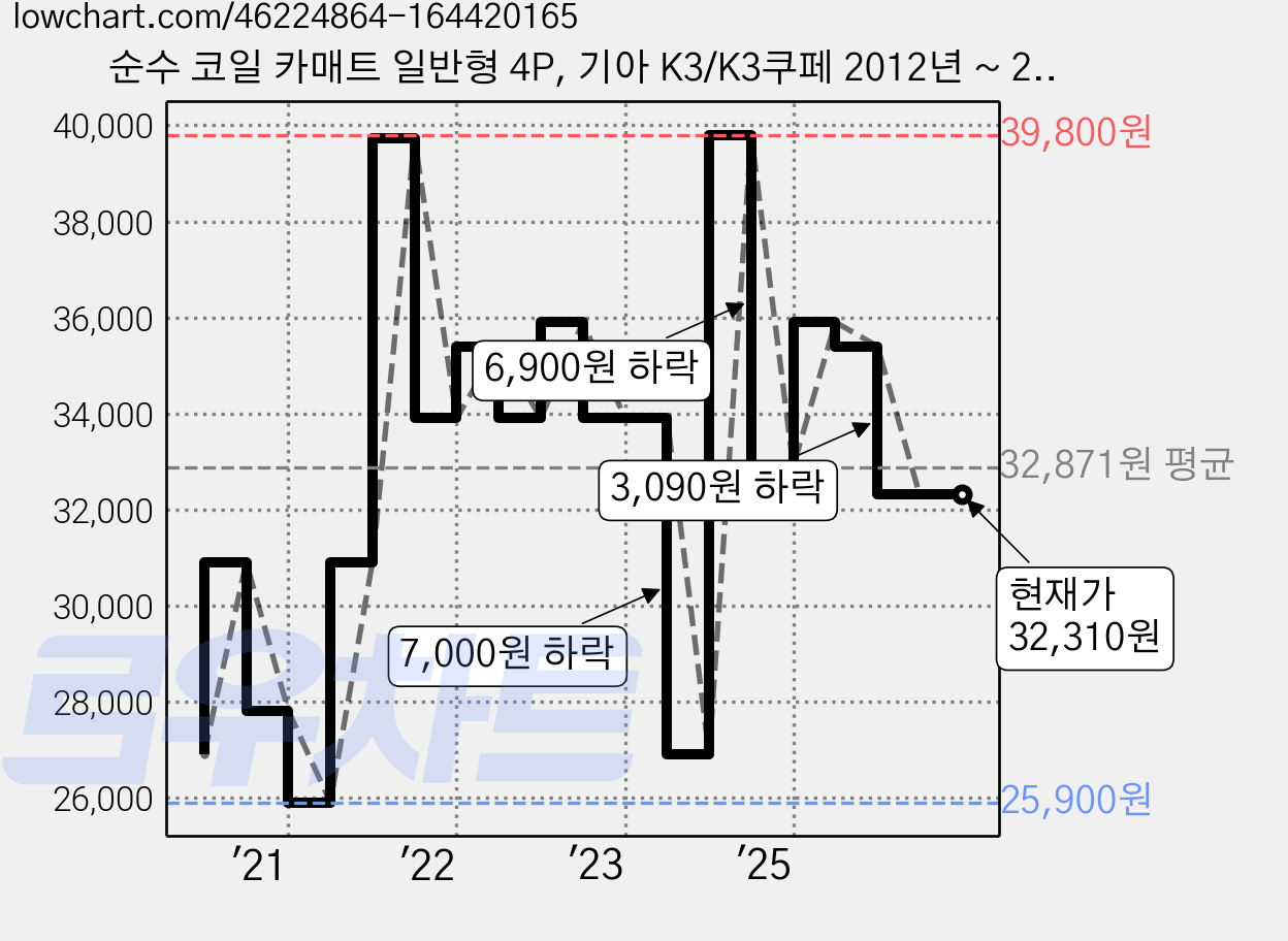 순수 코일 카매트 일반형 4P, 기아 K3/K3쿠페 2012년 ~ 2018년2월, 올블랙 가격 변동 차트, 현재가 32,310원, 관측 최저가 25,900원