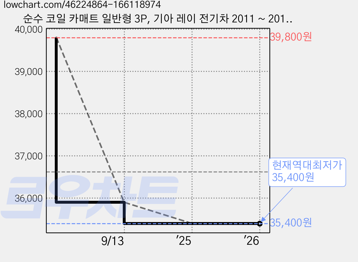 순수 코일 카매트 일반형 3P, 기아 레이 전기차 2011 ~ 2018, 그레이 + 블랙 가격 변동 차트, 현재가 35,400원, 역대최저가