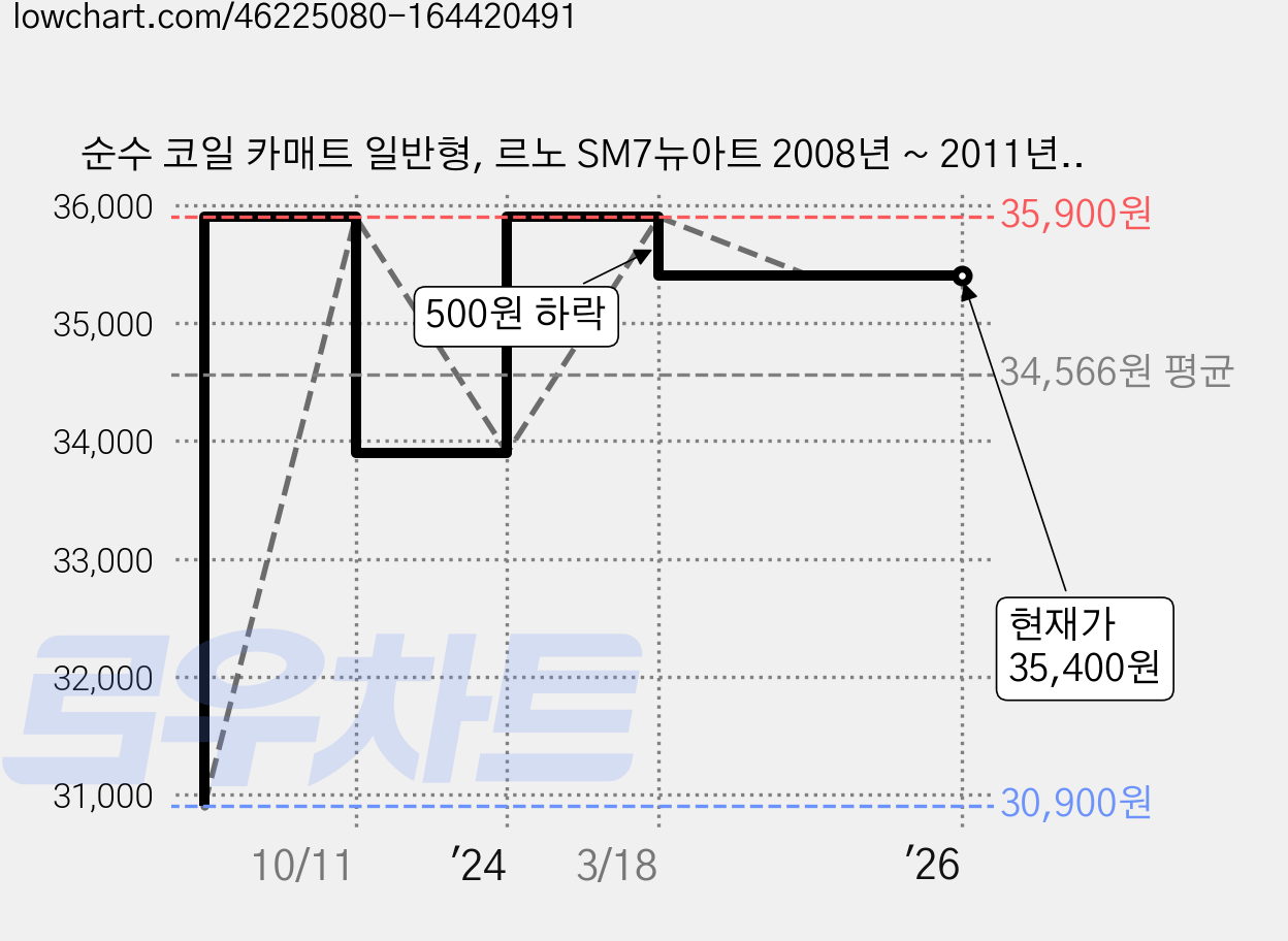 순수 코일 카매트 일반형, 르노 SM7뉴아트 2008년 ~ 2011년 5P, 올블랙 가격 변동 차트, 현재가 35,400원, 관측 최저가 30,900원