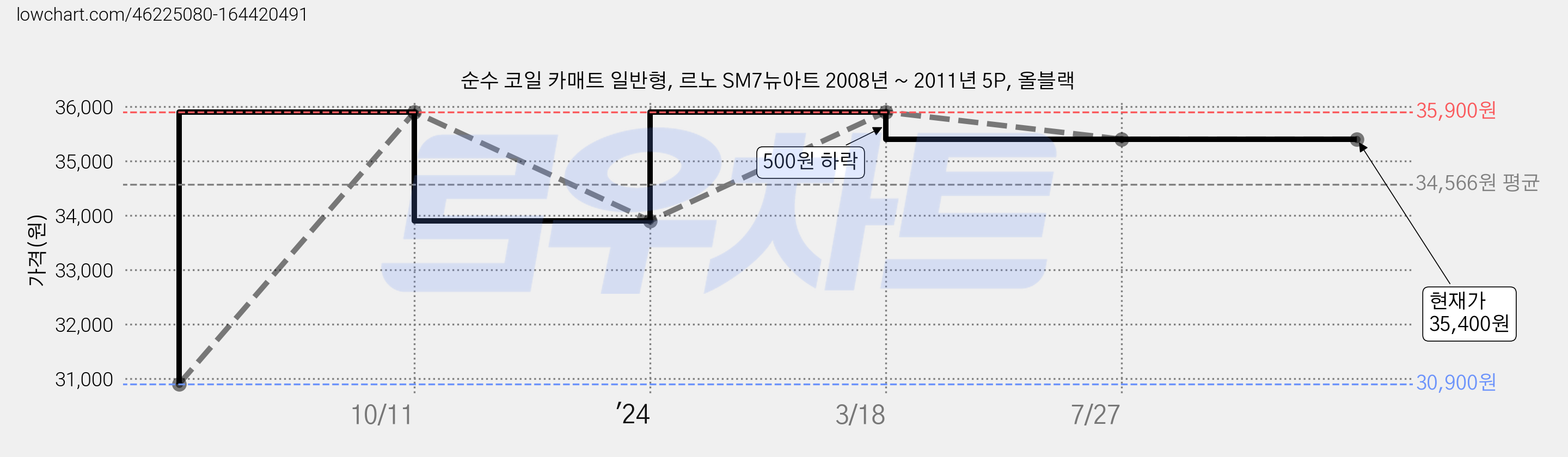순수 코일 카매트 일반형, 르노 SM7뉴아트 2008년 ~ 2011년 5P, 올블랙 가격 변동 차트, 현재가 35,400원, 관측 최저가 30,900원