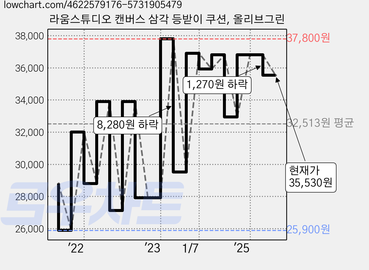 라움스튜디오 캔버스 삼각 등받이 쿠션, 올리브그린 가격 변동 차트, 현재가 35,530원, 관측 최저가 25,900원