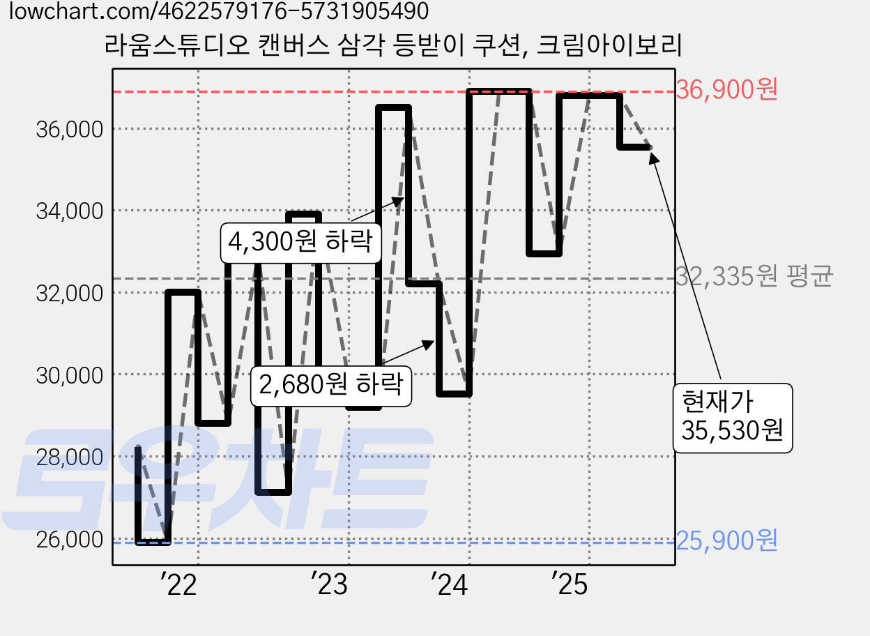 라움스튜디오 캔버스 삼각 등받이 쿠션, 크림아이보리 가격 변동 차트, 현재가 35,530원, 관측 최저가 25,900원