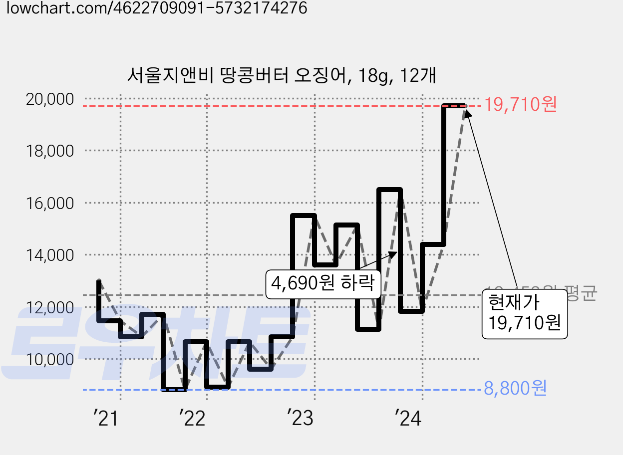서울지앤비 땅콩버터 오징어, 18g, 12개 가격 변동 차트, 현재가 19,710원, 관측 최저가 8,800원
