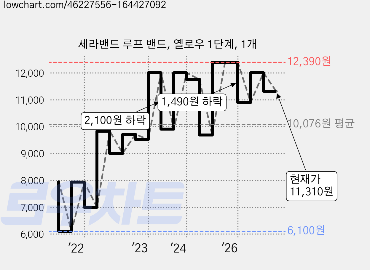 세라밴드 루프 밴드, 옐로우 1단계, 1개 가격 변동 차트, 현재가 11,310원, 관측 최저가 6,100원