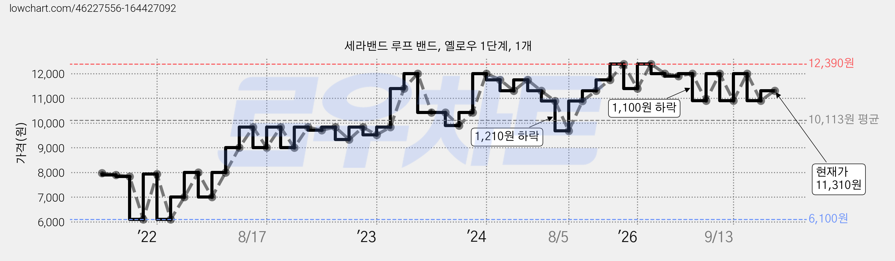 세라밴드 루프 밴드, 옐로우 1단계, 1개 가격 변동 차트, 현재가 11,310원, 관측 최저가 6,100원
