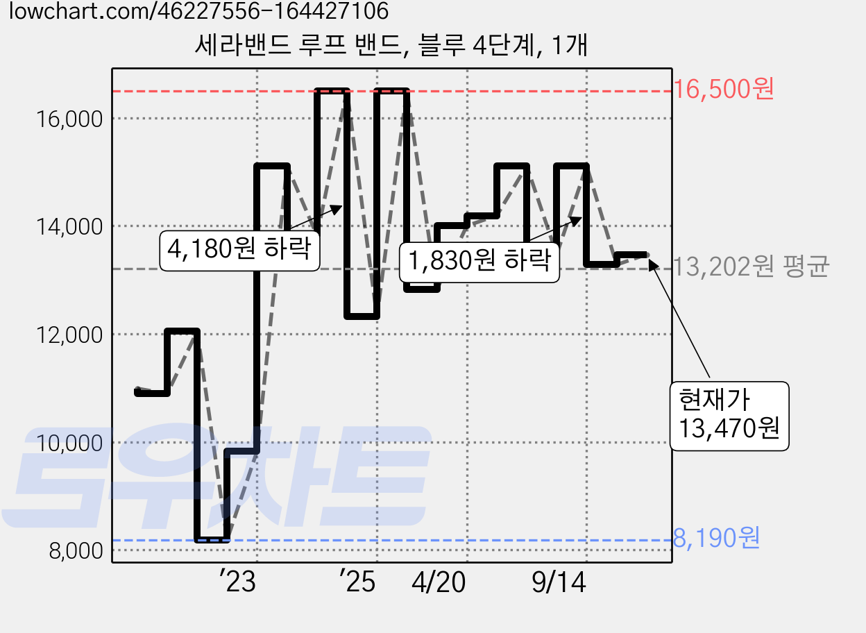 세라밴드 루프 밴드, 블루 4단계, 1개 가격 변동 차트, 현재가 13,470원, 관측 최저가 8,190원