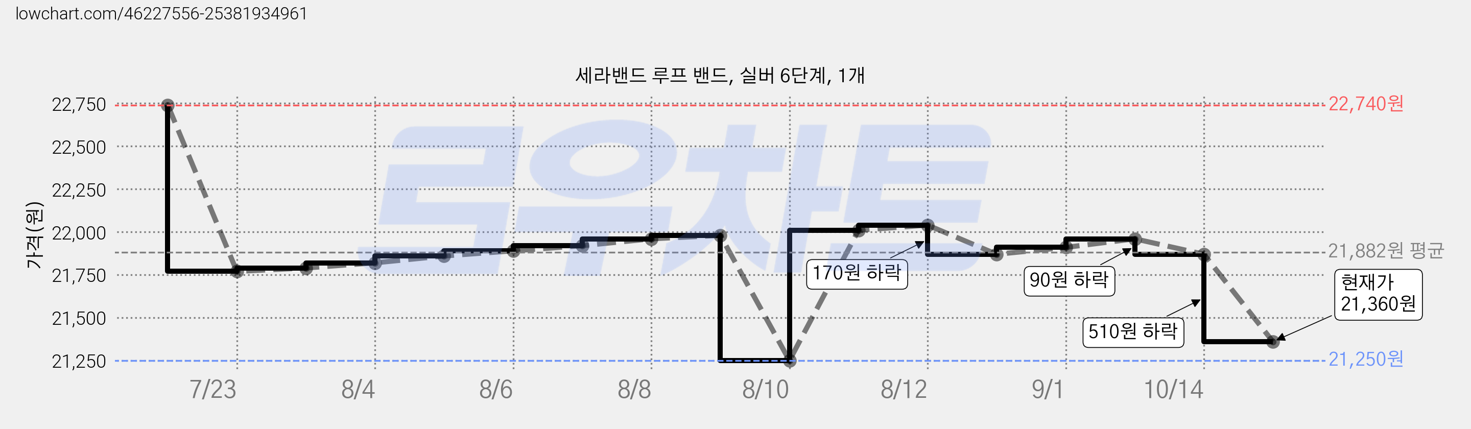 세라밴드 루프 밴드, 실버 6단계, 1개 가격 변동 차트, 현재가 21,360원, 관측 최저가 21,250원